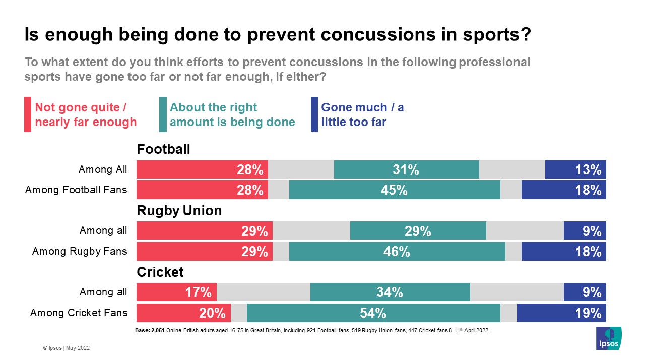 More than 1 in 4 football and rugby union fans think not enough being